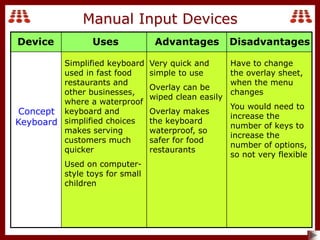 Manual Input Devices
Concept
Keyboard
Simplified keyboard
used in fast food
restaurants and
other businesses,
where a waterproof
keyboard and
simplified choices
makes serving
customers much
quicker
Used on computer-
style toys for small
children
Very quick and
simple to use
Overlay can be
wiped clean easily
Overlay makes
the keyboard
waterproof, so
safer for food
restaurants
Have to change
the overlay sheet,
when the menu
changes
You would need to
increase the
number of keys to
increase the
number of options,
so not very flexible
Uses Advantages Disadvantages
Device
 