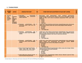 II. STANDAR PROSES
N
O
KOMPO
-NEN
ASPEK IINDIKATOR SNP NO ITEM PERTANYAAN/PERNYATAAN SNP (IKKM)
SKOR
1 Perenca
naan
Proses
Pembela
jaran
1.
Perencan
aan
pengemb
angan
atau
penyusun
an silabus
1. Dasar-dasar perencanaan
pengembangan atau penyusunan
silabus mapel SNP
1 Dasar-dasar yang dipergunakan untuk membuat perencanaan
pengembangan atau penyusunan silabus untuk semua mapel SNP di sekolah
adalah: (1) SKL, (2) SI, dan (3) panduan penyusunan KTSP, yaitu telah
memenuhi:
a. 3 unsur
b. 2 unsur
c. 1 unsur
d. Tidak ada
2. Perencana pengembangan atau
penyusunan silabus mapel SNP oleh
guru sendiri
2 Jumlah guru yang membuat perencanaan pengembangan atau penyusunan
silabus secara sendiri-sendiri dari semua mata pelajaran SNP sebanyak:
a. (76-100)%
b. (51-75)%
c. (26-50)%
d. ≤ 25 %/tidak ada
3. Perencana pengembangan atau
penyusunan silabus mapel SNP MGMP
sekolah
3 Jumlah guru yang mebuat perencanaan pengembangan atau penyusunan
silabus dengan cara berkelompok dalam sebuah sekolah (MGMP sekolah)
dari semua mata pelajaran atau sesuai rumpunnya sebanyak:
a. (76-100)%
b. (51-75)%
c. (26-50)%
d. ≤ 25 %/tidak ada
4. Perencana pengembangan atau
penyusunan silabus mapel SNP MGMP
sekolah
4 Jumlah guru yang mebuat perencanaan pengembangan atau penyusunan
silabus dengan cara berkelompok dari beberapa sekolah (MGMP
kabupaten/kota) dari semua mata pelajaran sebanyak:
a. (76-100)%
b. (51-75)%
c. (26-50)%
d. ≤ 25%/tidak ada
5. Merencanakan/mengmengembangkan
silabus mapel SNP sama dengan
silabus yang telah disusun oleh pusat
5 Sekolah merencanakan/mengembangkan silabus yang sama dengan silabus
yang telah disusun oleh pusat sebanyak:
a. ≤ 25 %/tidak ada
b. (26-50)%
c. (51-75)%
d. (76-100)%
6. Silabus SNP disusun dibawah supervisi
Dinas Pendidikan Kabupaten/Kota
6 Perencanan atau pengembangan silabus disusun dibawah supervisi Dinas
Pendidikan Kabupaten/Kota:
a. Ya
Instrumen Supervisi, Monitoring, dan Evaluasi berdasarkan SNP oleh Dit.PSMPDitjend Mandikdasmen hal. 2/9
 