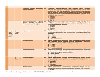 d. ≤ 25 %
2.Pemenuhan ketentuan pelakdsanaan
penilaian hasil belajar
35 Pemenuhan ketentuan-ketentuan yaitu dilakukan secara konsisten,
sistematis dan terprogram dengan menggunakan tes dan non tes dalam
bentuk tertulis atau lisan, pengamatan kinerja, pengukur sikap, penilaian
hasil karya berupa tugas, proyek dan atau produk, portofolio dan penilaian
diridalam pelaksanaan penilaian hasil belajar oleh sekolah (guru dan satuan
pendidikan) telah memenuhi:
a. 76-100)%
b. (51-75)%
c. (26-50)%
d. ≤ 25 %
3.Penggunaan/implementasi Standar
Penilaian Pendidikan dan Panduan
Penilaian Kelompok Mata Pelajaran
36 Pelaksanaan (proses) penilaian hasil belajar oleh sekolah (guru dan satuan
pendidikan) telah memenuhi ketentuan-ketentuan dalam Permendiknas No
20/2007 tentang Standar Penilaian:
a. 76-100)%
b. (51-75)%
c. (26-50)%
d. ≤ 25 %
4 Pengaw
asan
Proses
Pembela
jaran
1.
Peman-
tauan
1. Tahapan pemantauan 37 Sekolah melaksanakan pentahapan pemantauan proses pembelajaran yaitu
perencanaan, pelaksanaan, dan penilaian hasil pembelajaran, yaitu telah
memenuhi:
a. 3 tahapan
b. 2 tahapan
c. 1 tahapan
d. Tidak melaksanakan
2. Strategi pemantauan 38 Sekolah melaksanakan pemantauan proses pembelajaran dengan strategi
atau cara-cara diskusi kelompok terfokus, pengamatan, pencatatan,
perekaman, wawancara, dan dokumentasi, memenuhi:
a. ≥ 7 cara
b. 4-6 cara
c. 2-3 cara
d. 1 cara atau tidak ada
1. Pelaksana pemantauan 39 Pelaksanaan pemantauan proses pembelajaran dilakukan oleh kepala dan
pengawas satuan pendidikan, yaitu memenuhi:
a. kepala dan pengawas satuan pendidikan
b. kepala sekolah
c. pengawas
d. tidak ada
2.
Super-visi
1. Pentahapan supervisi 40 Sekolah melaksanakan supervisi proses pembelajaran melalui 3 (tiga)
tahapan yaitu: perencanaan, pelaksanaan, dan penilaian hasil pembelajaran,
telah mencapai:
a. 3 tahapan
b. 2 tahapan
c. 1 tahapan
d. Tidak melaksanakan
2. Strategi supervise 41 Sekolah melaksanakan supervisi proses pembelajaran dengan cara-cara
yaitu: pemberian contoh, diskusi, pelatihan, dan konsultasi, yaitu memenuhi:
a. 4 cara
Instrumen Supervisi, Monitoring, dan Evaluasi berdasarkan SNP oleh Dit.PSMPDitjend Mandikdasmen hal. 7/9
 