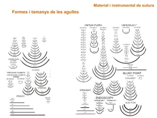 Material i instrumental de sutura
Formes i tamanys de les agulles
 