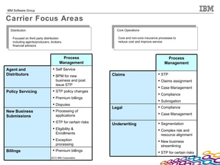 Insurance Core Processes Transform your Insurance Processes with BPM and Decision Management | PPT