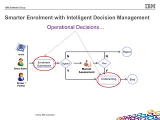 Ibm Intelligent Manager Transform your Insurance Processes with BPM and Decision Management | PPT