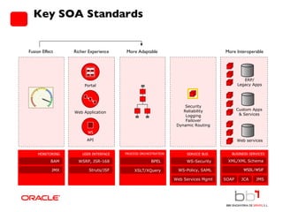 Key SOA Standards ERP/ Legacy Apps Custom Apps & Services Web services WSDL/WSIF XML/XML Schema SOAP  JCA JMS BUSINESS SERVICES More Interoperable Process Flow Logic  XSLT/XQuery BPEL More Adaptable PROCESS ORCHESTRATION WSRP, JSR-168 USER INTERFACE Struts/JSF Portal Web Application API WS Richer Experience PKI Dashboards BAM MONITORING JMX Fusion Effect WS-Security SERVICE BUS Security Reliability Logging Failover Dynamic Routing WS-Policy, SAML Web Services Mgmt 