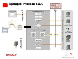 Ejemplo Proceso SOA SHOPPING PORTAL Web Services Interface: XML, SOAP, WSDL, WSIF Product Suppliers Approval (Rich Workflow) ESB FedEx USPS ESB Order Booking BPEL PROCESS receive end getCustInfo SelectMfr RapidMfr 5-15 min invoke receive invoke receive Fulfill Order Notify Cust Insert Order Manual Review ? EJB 3.0 Customer service Order DB Notification Service Rules Engine Rule Author Rules repository Decision Service Operational dashboard BAM 