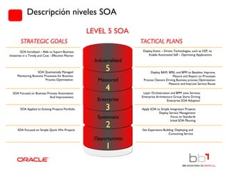 LEVEL 5 SOA TACTICAL PLANS STRATEGIC GOALS Descripción niveles SOA 1 Opportunistic SOA Focused on Simple Quick Win Projects Get Experience Building. Deploying and Consuming Service Systematic SOA Applied to Existing Projects Portfolio Apply SOA to Simple Integration Projects Deploy Service Management Focus on Standards Initial SOA Planning 2 3 Enterprise SOA Focused on Business Process Automation And Improvement Layer Orchestration and BPM onto Services Enterprise Architecture Group Starts Driving Enterprise SOA Adoption 4 Measured SOA Quantatively Managed Monitoring Business Processes for Business Process Optimization Deploy BAM, BPEL and BPM to Baseline, Improve, Mesure and Report on Processes Process Owners Driving Business process Optimization Measure and Improve Service Reuse 5 Industrialized SOA Intrialized – Able to Suport Business Initiatives in a Timely and Cost - Effecitive Manner Deploy Event – Driven Technologies, such as CEP, to Enable Automated Self – Optimizing Applications 