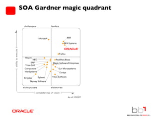 SOA Gardner magic quadrant  