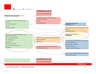 Integrated Order Management | PDF