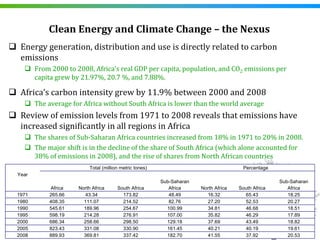 Clean Energy and Climate Change – the Nexus
 Energy generation, distribution and use is directly related to carbon 
 emissions
       From 2000 to 2008, Africa’s real GDP per capita, population, and CO2 emissions per 
       capita grew by 21.97%, 20.7 %, and 7.88%. 

 Africa’s carbon intensity grew by 11.9% between 2000 and 2008
       The average for Africa without South Africa is lower than the world average 
 Review of emission levels from 1971 to 2008 reveals that emissions have 
 increased significantly in all regions in Africa
       The shares of Sub‐Saharan Africa countries increased from 18% in 1971 to 20% in 2008.
       The major shift is in the decline of the share of South Africa (which alone accounted for 
       38% of emissions in 2008), and the rise of shares from North African countries
                          Total (million metric tones)                                  Percentage
Year
                                                         Sub-Saharan                                 Sub-Saharan
            Africa   North Africa      South Africa         Africa     North Africa   South Africa      Africa
1971        265.66      43.34            173.82             48.49        16.32          65.43           18.25
1980        408.35     111.07            214.52             82.76        27.20          52.53           20.27
1990        545.61     189.96            254.67            100.99        34.81          46.68           18.51
1995        598.19     214.28            276.91            107.00        35.82          46.29           17.89
2000        686.34     258.66            298.50            129.18        37.69          43.49           18.82
2005        823.43     331.08            330.90            161.45        40.21          40.19           19.61
2008        889.93     369.81            337.42            182.70        41.55          37.92           20.53
 