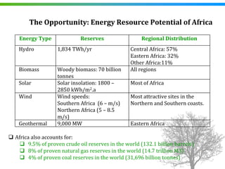 The Opportunity: Energy Resource Potential of Africa

 Energy Type               Reserves                  Regional Distribution
 Hydro           1,834 TWh/yr                    Central Africa: 57%
                                                 Eastern Africa: 32%
                                                 Other Africa:11%
 Biomass         Woody biomass: 70 billion       All regions
                 tonnes
 Solar           Solar insolation: 1800 –        Most of Africa
                 2850 kWh/m2.a
 Wind            Wind speeds:                    Most attractive sites in the 
                 Southern Africa  (6 – m/s)      Northern and Southern coasts.
                 Northern Africa (5 – 8.5 
                 m/s)
 Geothermal      9,000 MW                        Eastern Africa

Africa also accounts for: 
      9.5% of proven crude oil reserves in the world (132.1 billion barrels)
      8% of proven natural gas reserves in the world (14.7 trillion M3)
      4% of proven coal reserves in the world (31,696 billion tonnes)
 