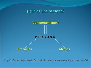 ¿Qué es una persona? Comportamientos P E R S O N A Creencias  Afectos  P1 [ Cada persona semeja la carátula de una novela que invita a ser leída]  