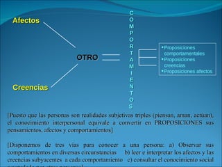 C O M P O R T A M I E N T O S  OTRO Creencias  Afectos  [Puesto que las personas son realidades subjetivas triples (piensan, aman, actúan), el conocimiento interpersonal equivale a convertir en PROPOSICIONES sus pensamientos, afectos y comportamientos] [Disponemos de tres vías para conocer a una persona: a) Observar sus comportamientos en diversas circunstancias  b) leer e interpretar los afectos y las creencias subyacentes  a cada comportamiento  c) consultar el conocimiento social acumulado por otras personas] Proposiciones comportamentales Proposiciones creencias Proposiciones afectos 