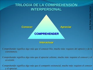 TRILOGIA DE LA COMPREHENSIÓN INTERPERSONAL Conocer Apreciar  Comprehender significa algo más que el conocer frío, mucho más: requiere del aprecio y de la coexistencia. Comprehender significa algo más que el apreciar caliente, mucho más: requiere el conocer y el co-existir. Comprehender significa algo más que el compartir existencial, mucho más: requiere el conocer y el apreciar. Interactuar  COMPREHENDER Guido Enrique Ceballos Huertas Psicólogo y Licenciado en Informática 
