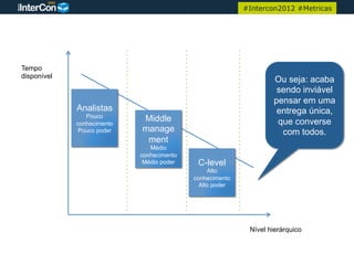#Intercon2012 #Metricas




Tempo
disponível
                                                                  Ou seja: acaba
                                                                   sendo inviável
                                                                  pensar em uma
             Analistas                                             entrega única,
                Pouco
             conhecimento
                            Middle                                 que converse
              Pouco poder   manage                                  com todos.
                             ment
                               Médio
                            conhecimento
                             Médio poder    C-level
                                                Alto
                                           conhecimento
                                             Alto poder




                                                           Nível hierárquico
 