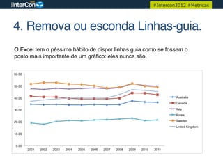 #Intercon2012 #Metricas




4. Remova ou esconda Linhas-guia.!
O Excel tem o péssimo hábito de dispor linhas guia como se fossem o
ponto mais importante de um gráﬁco: eles nunca são.!


60.00


50.00


40.00                                                                                  Australia
                                                                                       Canada

30.00                                                                                  Italy
                                                                                       Korea

20.00                                                                                  Sweden
                                                                                       United Kingdom

10.00


 0.00
        2001   2002   2003   2004   2005   2006   2007   2008   2009   2010   2011
 