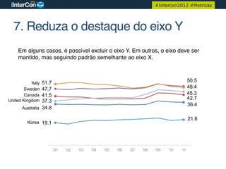 #Intercon2012 #Metricas




  7. Reduza o destaque do eixo Y!
   !
       !
   !
       Em alguns casos, é possível excluir o eixo Y. Em outros, o eixo deve ser
   !   mantido, mas seguindo padrão semelhante ao eixo X.!
   !   !
       !
           Italy  51.7                                                                     50.5
        Sweden    47.7                                                                     48.4
        Canada    41.5                                                                     45.3
United Kingdom                                                                             42.7
                  37.3
                                                                                           36.4
        Australia 34.8

                                                                                           21.6
          Korea 19.1




                         '01   '02   '03   '04   '05   '06   '07   '08   '09   '10   '11
 