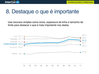 #Intercon2012 #Metricas




  8. Destaque o que é importante!
   !
       !
   !
       Use recursos simples como cores, espessura da linha e tamanho da
   !   fonte para destacar o que é mais importante nos dados.!
   !   !
       !
           Italy  51.7                                                                     50.5
        Sweden    47.7                                                                     48.4
        Canada
                                                                                           45.3
                  41.5
United Kingdom                                                                             42.7
                  37.3
                                                                                           36.4
        Australia 34.8

                                                                                           21.6
          Korea 19.1




                         '01   '02   '03   '04   '05   '06   '07   '08   '09   '10   '11
 