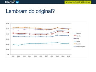 #Intercon2012 #Metricas




Lembram do original?!

60.00	
  


50.00	
  


                                                                                                                                      Australia	
  
40.00	
  
                                                                                                                                      Canada	
  

30.00	
                                                                                                                               Italy	
  

                                                                                                                                      Korea	
  

20.00	
                                                                                                                               Sweden	
  

                                                                                                                                      United	
  Kingdom	
  

10.00	
  


 0.00	
  
            2001	
     2002	
     2003	
     2004	
     2005	
     2006	
     2007	
     2008	
     2009	
     2010	
      2011	
  
 