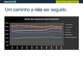 #Intercon2012 #Metricas




Um caminho a não ser seguido.!
                                             Gasto	
  dos	
  Governos	
  Com	
  Economia	
  
60.00	
  
                                                                                                                                      Australia	
  
50.00	
                                                                                                                               Canada	
  
                                                                                                                                      Italy	
  
40.00	
  
                                                                                                                                      Korea	
  
30.00	
                                                                                                                               Sweden	
  

20.00	
                                                                                                                               United	
  Kingdom	
  


10.00	
  

 0.00	
  
                                                                               2007	
  


                                                                                          2008	
  


                                                                                                     2009	
  


                                                                                                                2010	
  
            2001	
  


                       2002	
  


                                  2003	
  


                                              2004	
  


                                                         2005	
  


                                                                    2006	
  




                                                                                                                           2011	
  
 