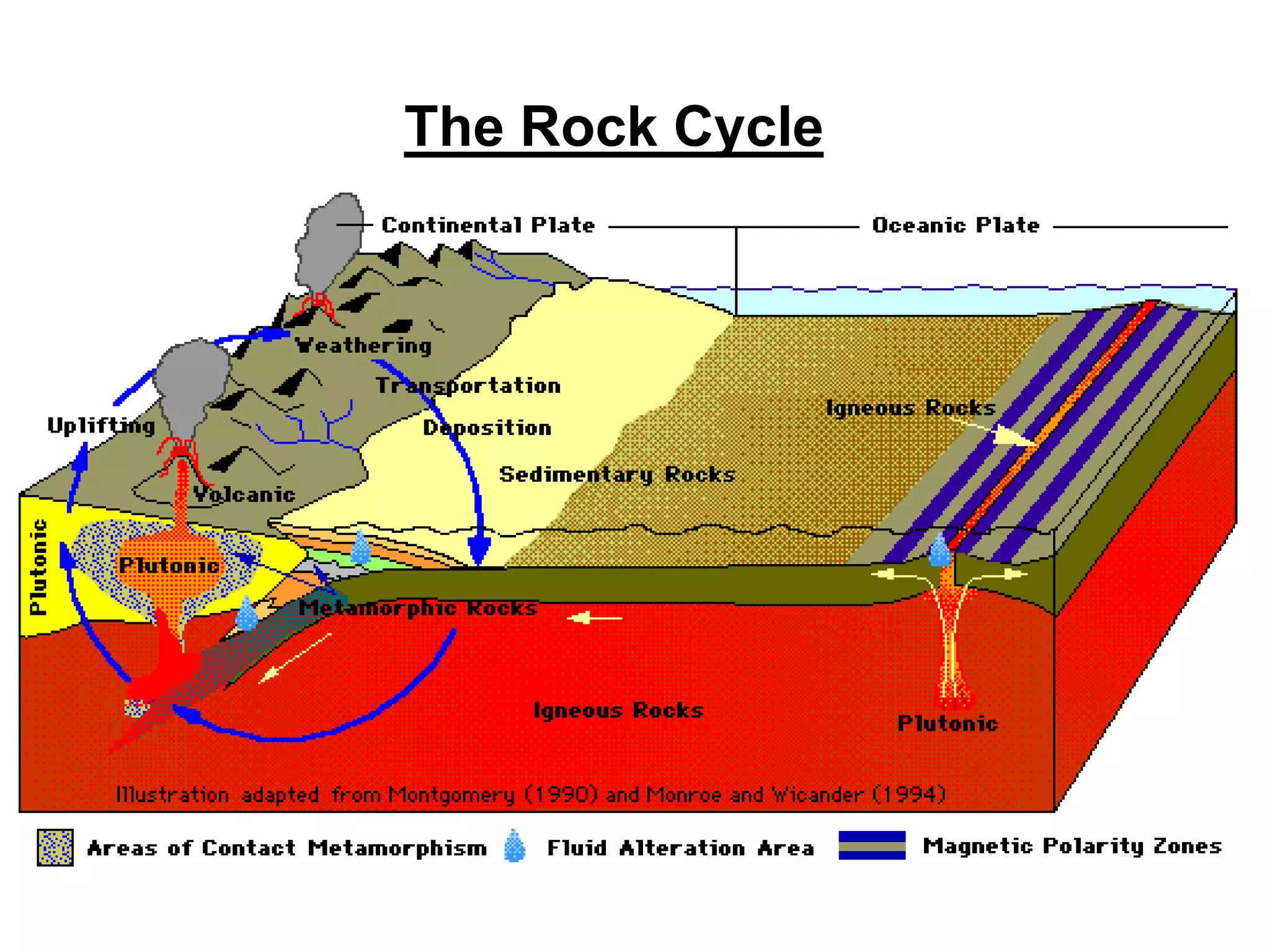 The Rock Cycle
 