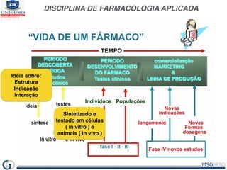 DISCIPLINA DE FARMACOLOGIA APLICADA
Idéia sobre:
Estrutura
Indicação
Interação
Sintetizado e
testado em células
( in vitro...