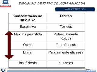 DISCIPLINA DE FARMACOLOGIA APLICADA
JANELA TERAPÊUTICA
 