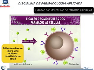 DISCIPLINA DE FARMACOLOGIA APLICADA
LIGAÇÃO DAS MOLÉCULAS DO FÁRMACO A CÉLULAS
O fármaco deve se
ligar a uma
molécula
cons...