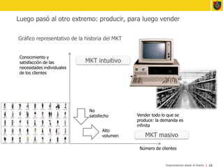 Luego pasó al otro extremo: producir, para luego venderGráfico representativo de la historia del MKT15Conocimiento y satisfacción de las necesidades individuales de los clientesMKT intuitivoNo satisfechoVender todo lo que se produce: la demanda es infinitaAlto volumenMKT masivoNúmero de clientes