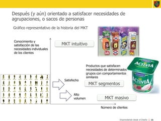 Después (y aún) orientado a satisfacer necesidades de agrupaciones, o sacos de personasGráfico representativo de la historia del MKT16Conocimiento y satisfacción de las necesidades individuales de los clientesMKT intuitivoProductos que satisfacen necesidades de determinados grupos con comportamientos similaresSatisfechoMKT segmentosAlto volumenMKT masivoNúmero de clientes