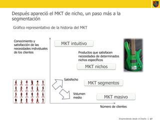 Después apareció el MKT de nicho, un paso más a la segmentaciónGráfico representativo de la historia del MKT17Conocimiento y satisfacción de las necesidades individuales de los clientesMKT intuitivoProductos que satisfacen necesidades de determinados nichos específicosMKT nichosSatisfechoMKT segmentosVolumen medioMKT masivoNúmero de clientes