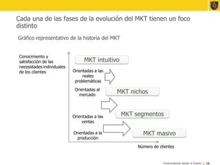Cada una de las fases de la evolución del MKT tienen un foco distintoGráfico representativo de la historia del MKT18Conocimiento y satisfacción de las necesidades individuales de los clientesMKT intuitivoOrientadas a las reales problemáticasOrientadas al mercadoMKT nichosMKT segmentosOrientadas a las ventas MKT masivoOrientadas a la producciónNúmero de clientes