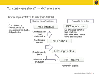 Y… ¿qué viene ahora? -> MKT uno a unoGráfico representativo de la historia del MKT19Base de datos “biológica”Etnografía de la dataConocimiento y satisfacción de las necesidades individuales de los clientesMKT uno a unoMKT intuitivoLas empresas tienen su foco en ofrecer soluciones a sus clientes como ente individualOrientadas a las reales problemáticasOrientadas al mercadoMKT nichosMKT segmentosOrientadas a las ventas MKT masivoOrientadas a la producciónNúmero de clientes