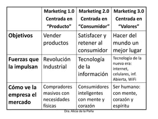 Dra. Alicia de la Peña
Marketing 1.0
Centrada en
“Producto”
Marketing 2.0
Centrada en
“Consumidor”
Marketing 3.0
Centrada en
“Valores”
Objetivos Vender
productos
Satisfacer y
retener al
consumidor
Hacer del
mundo un
mejor lugar
Fuerzas que
la impulsan
Revolución
Industrial
Tecnología
de la
información
Tecnología de la
nueva era:
internet,
celulares, inf.
Abierta, WiFi
Cómo ve la
empresa el
mercado
Compradores
masivos con
necesidades
físicas
Consumidores
inteligentes
con mente y
corazón
Ser humano:
con mente,
corazón y
espíritu
 