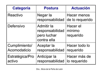 Dra. Alicia de la Peña de León
Categoría Postura Actuación
Reactivo Negar la
responsabilidad
Hacer menos
de lo requerido
Defensivo Admitir la
responsabilidad
pero luchar
contra ella
Hacer el
mínimo
requerido
Cumplimiento/
Acomodaticio
Aceptar la
responsabilidad
Hacer todo lo
requerido
Estratégica/Pro
activo
Anticipar la
responsabilidad
Hacer más de
lo requerido
 