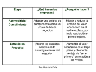 Dra. Alicia de la Peña
Etapa ¿Qué hacen las
empresas?
¿Porqué lo hacen?
Acomoditicio/
Cumplimiento
Adoptar una política de
cumplimiento como un
costo de hacer
negocios
Mitigar o reducir la
erosión del valor
económico en el
mediano plazo, por
mala reputación y
pleitos legales.
Estratégica/
Proactiva
Integrar los aspectos
sociales en la
estrategia central del
negocio.
Aumentar el valor
económico en el largo
plazo y obtener la
ventaja de “ser el
primero” en relación a
los rivales.
 