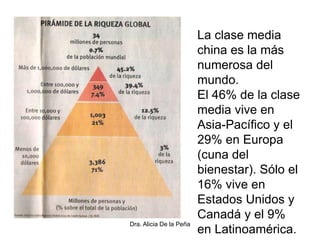 Dra. Alicia De la Peña
La clase media
china es la más
numerosa del
mundo.
El 46% de la clase
media vive en
Asia-Pacífico y el
29% en Europa
(cuna del
bienestar). Sólo el
16% vive en
Estados Unidos y
Canadá y el 9%
en Latinoamérica.
 