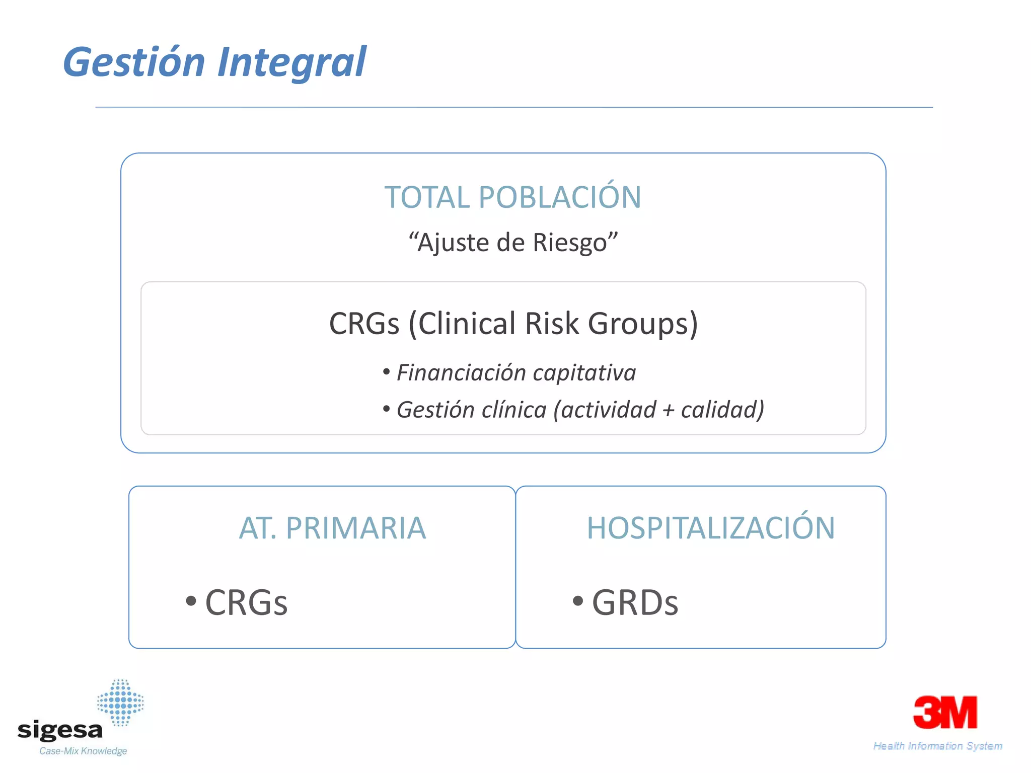 Gestión Integral

                   TOTAL POBLACIÓN
                     “Ajuste de Riesgo”

               CRGs (Clinical Risk Groups)
                   • Financiación capitativa
                   • Gestión clínica (actividad + calidad)



         AT. PRIMARIA                  HOSPITALIZACIÓN

      • CRGs                          • GRDs
 