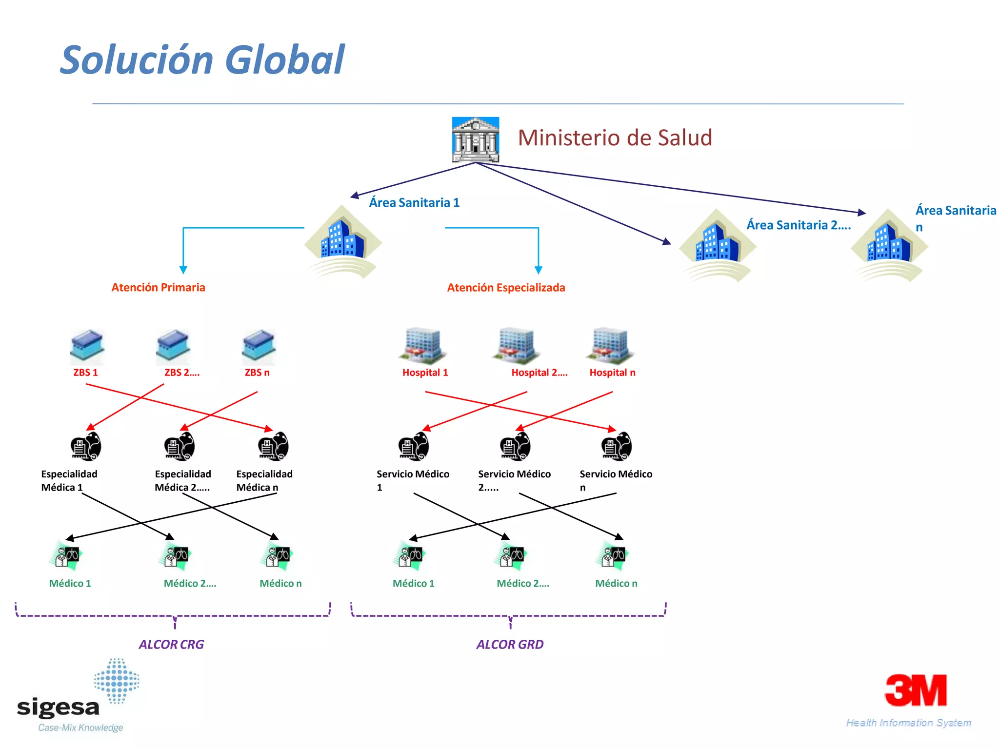 Solución Global
                                                                                Ministerio de Salud

                                                    Área Sanitaria 1
                                                                                                                                    Área Sanitaria
                                                                                                               Área Sanitaria 2….   n



               Atención Primaria                                   Atención Especializada




      ZBS 1             ZBS 2….       ZBS n               Hospital 1          Hospital 2….     Hospital n




Especialidad          Especialidad   Especialidad    Servicio Médico    Servicio Médico      Servicio Médico
Médica 1              Médica 2…..    Médica n        1                  2.....               n




 Médico 1               Médico 2….       Médico n       Médico 1            Médico 2….          Médico n




                   ALCOR CRG                                            ALCOR GRD
 