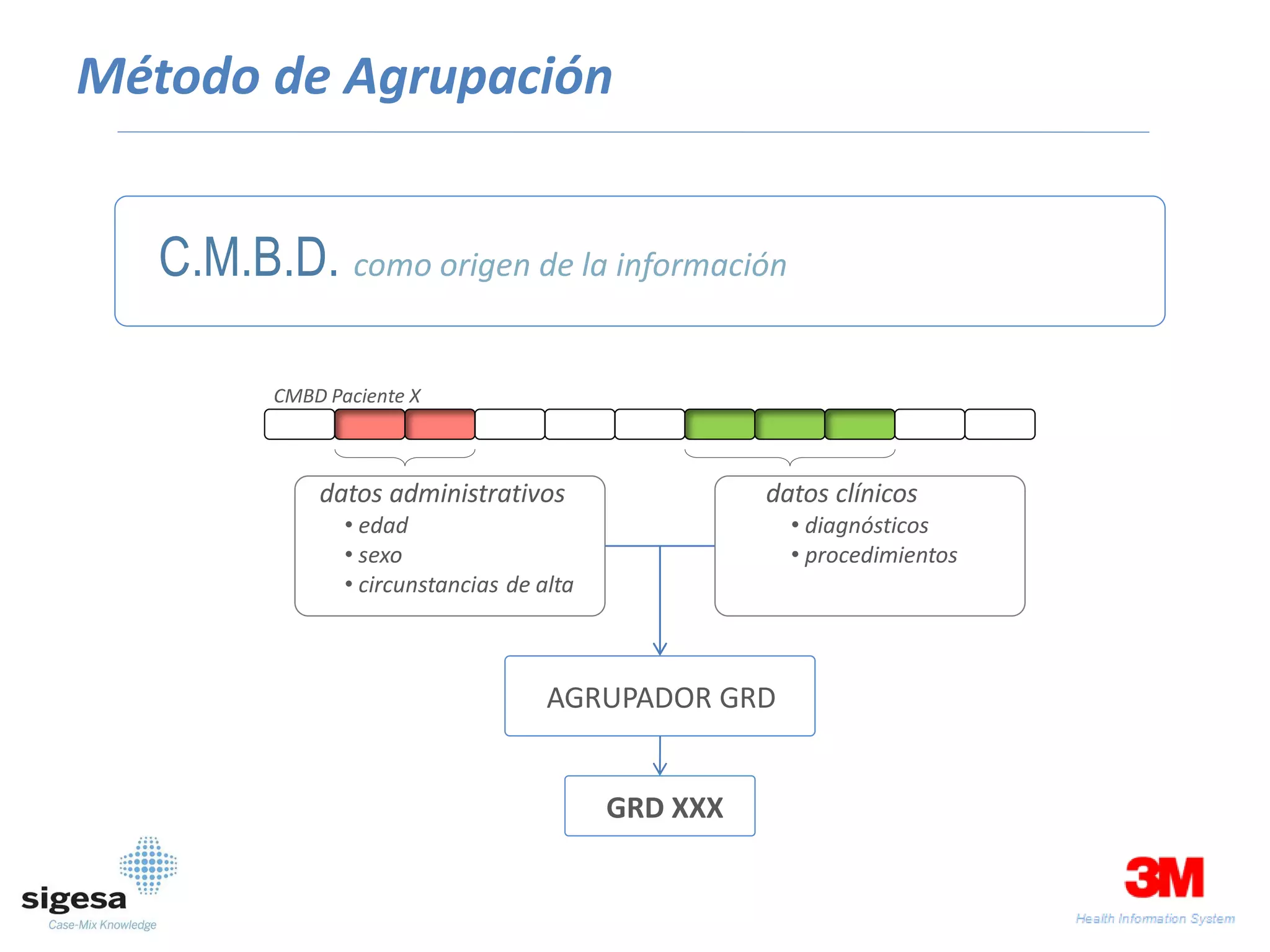Método de Agrupación


   C.M.B.D. como origen de la información

         CMBD Paciente X



             datos administrativos                   datos clínicos
                • edad                                 • diagnósticos
                • sexo                                 • procedimientos
                • circunstancias de alta



                                     AGRUPADOR GRD


                                           GRD XXX
 