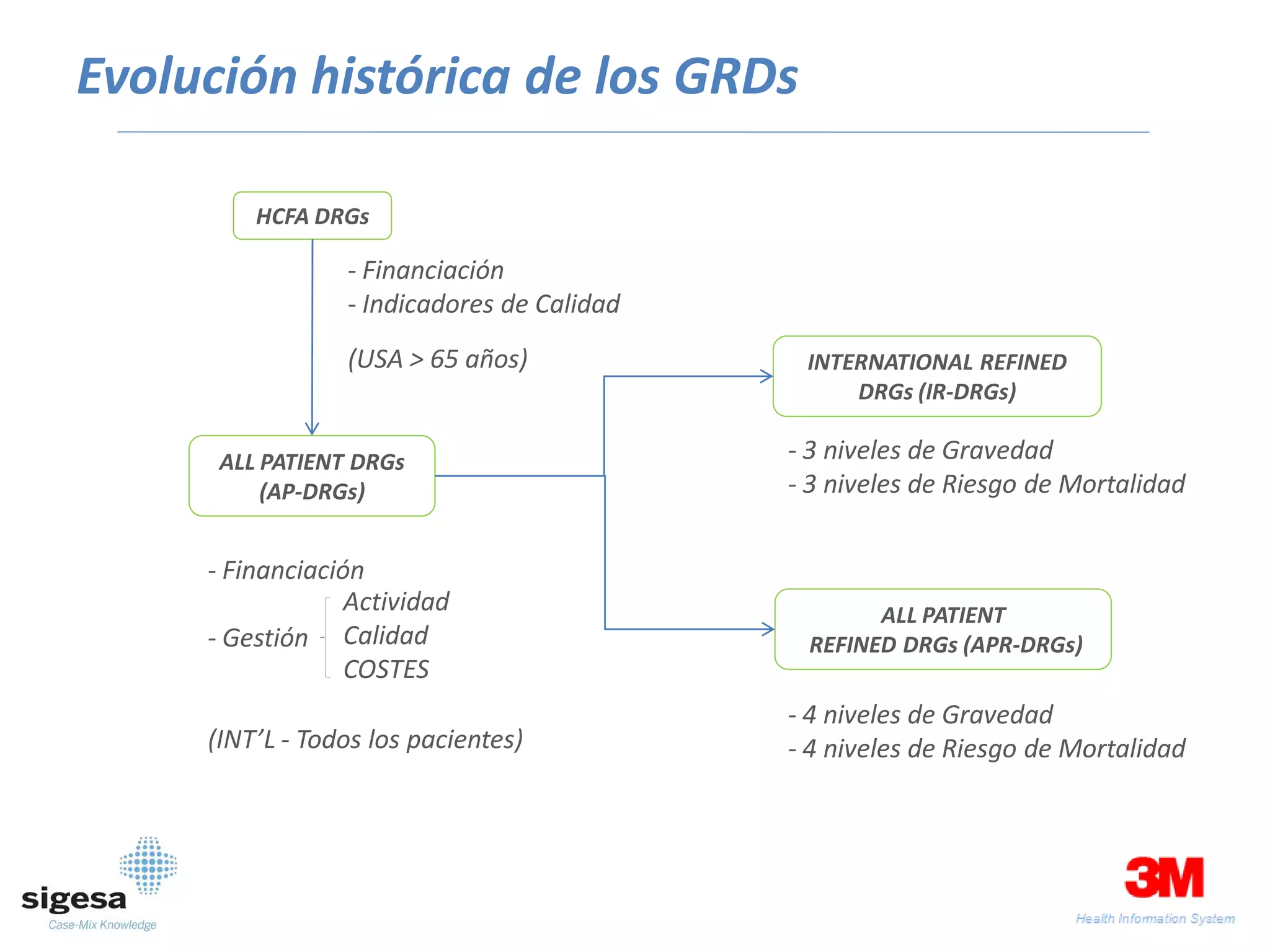 Evolución histórica de los GRDs

         HCFA DRGs

                 - Financiación
                 - Indicadores de Calidad
                 (USA > 65 años)             INTERNATIONAL REFINED
                                                 DRGs (IR-DRGs)

      ALL PATIENT DRGs                      - 3 niveles de Gravedad
          (AP-DRGs)                         - 3 niveles de Riesgo de Mortalidad


     - Financiación
                  Actividad                        ALL PATIENT
     - Gestión Calidad                       REFINED DRGs (APR-DRGs)
                  COSTES
                                            - 4 niveles de Gravedad
     (INT’L - Todos los pacientes)          - 4 niveles de Riesgo de Mortalidad
 