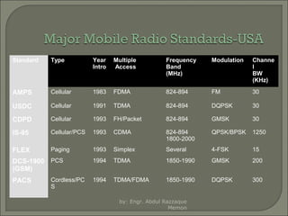 Standard

Type

Year
Intro

Multiple
Access

Frequency
Band
(MHz)

Modulation

Channe
l
BW
(KHz)

AMPS

Cellular

1983

FDMA

824-894

FM

30

USDC

Cellular

1991

TDMA

824-894

DQPSK

30

CDPD

Cellular

1993

FH/Packet

824-894

GMSK

30

IS-95

Cellular/PCS

1993

CDMA

824-894
1800-2000

QPSK/BPSK

1250

FLEX

Paging

1993

Simplex

Several

4-FSK

15

1994

TDMA

1850-1990

GMSK

200

1994

TDMA/FDMA

1850-1990

DQPSK

300

DCS-1900 PCS
(GSM)
PACS

Cordless/PC
S

by: Engr. Abdul Razzaque
Memon

 