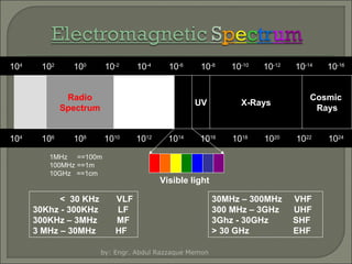 104

102

100

10-2

Radio
Spectrum
104

106

Micro
wave

108

1010

1MHz ==100m
100MHz ==1m
10GHz ==1cm

< 30 KHz
30Khz - 300KHz
300KHz – 3MHz
3 MHz – 30MHz

10-4

1012

10-6

IR

10-8

UV

1014

10-10

10-12

X-Rays

1016

1018

10-14

Cosmic
Rays

1020

1022

30MHz – 300MHz
300 MHz – 3GHz
3Ghz - 30GHz
> 30 GHz

VHF
UHF
SHF
EHF

Visible light
VLF
LF
MF
HF

by: Engr. Abdul Razzaque Memon

10-16

1024

 