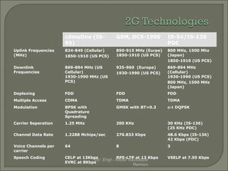 cdmaOne (IS95)

GSM, DCS-1900

IS-54/IS-136
PDC

Uplink Frequencies
(MHz)

824-849 (Cellular)
1850-1910 (US PCS)

890-915 MHz (Eurpe)
1850-1910 (US PCS)

800 MHz, 1500 Mhz
(Japan)
1850-1910 (US PCS)

Downlink
Frequencies

869-894 MHz (US
Cellular)
1930-1990 MHz (US
PCS)

935-960 (Europa)
1930-1990 (US PCS)

869-894 MHz
(Cellular)
1930-1990 (US PCS)
800 MHz, 1500 MHz
(Japan)

Deplexing

FDD

FDD

FDD

Multiple Access

CDMA

TDMA

TDMA

Modulation

BPSK with
Quadrature
Spreading

GMSK with BT=0.3

π/4 DQPSK

Carrier Seperation

1.25 MHz

200 KHz

30 KHz (IS-136)
(25 KHz PDC)

Channel Data Rate

1.2288 Mchips/sec

270.833 Kbps

48.6 Kbps (IS-136)
42 Kbps (PDC)

Voice Channels per
carrier

64

8

3

Speech Coding

CELP at 13Kbps
RPE-LTP at 13 Kbps
by: Engr. Abdul Razzaque
EVRC at 8Kbps

Memon

VSELP at 7.95 Kbps

 