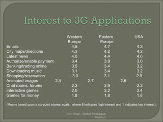 Emails
City maps/directions
Latest news
Authorize/enable payment
Banking/trading online
Downloading music
Shopping/reservation
Animated images
2.4
Chat rooms, forums
Interactive games
Games for money

Western
Europe
4.5
4.3
4.0
3.4
3.5
3.1
3.0

Eastern
Europe
4.7
4.2
4.4
3.8
3.4
3.4
3.1
2.7

2.3
2.0
1.8

USA
4.3
4.2
4.0
3.0
3.2
3.2
2.9
2.6

2.9
2.2
1.8

2.2
2.4
1.8

(Means based upon a six-point interest scale, where 6 indicates high interest and 1 indicates low interest.)
by: Engr. Abdul Razzaque
Memon

 