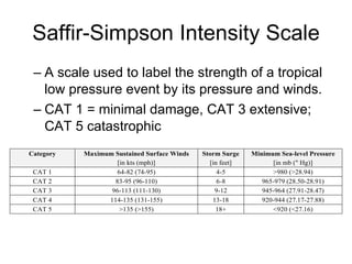 Saffir-Simpson Intensity Scale A scale used to label the strength of a tropical low pressure event by its pressure and winds. CAT 1 = minimal damage, CAT 3 extensive; CAT 5 catastrophic 