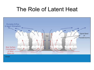 The Role of Latent Heat 