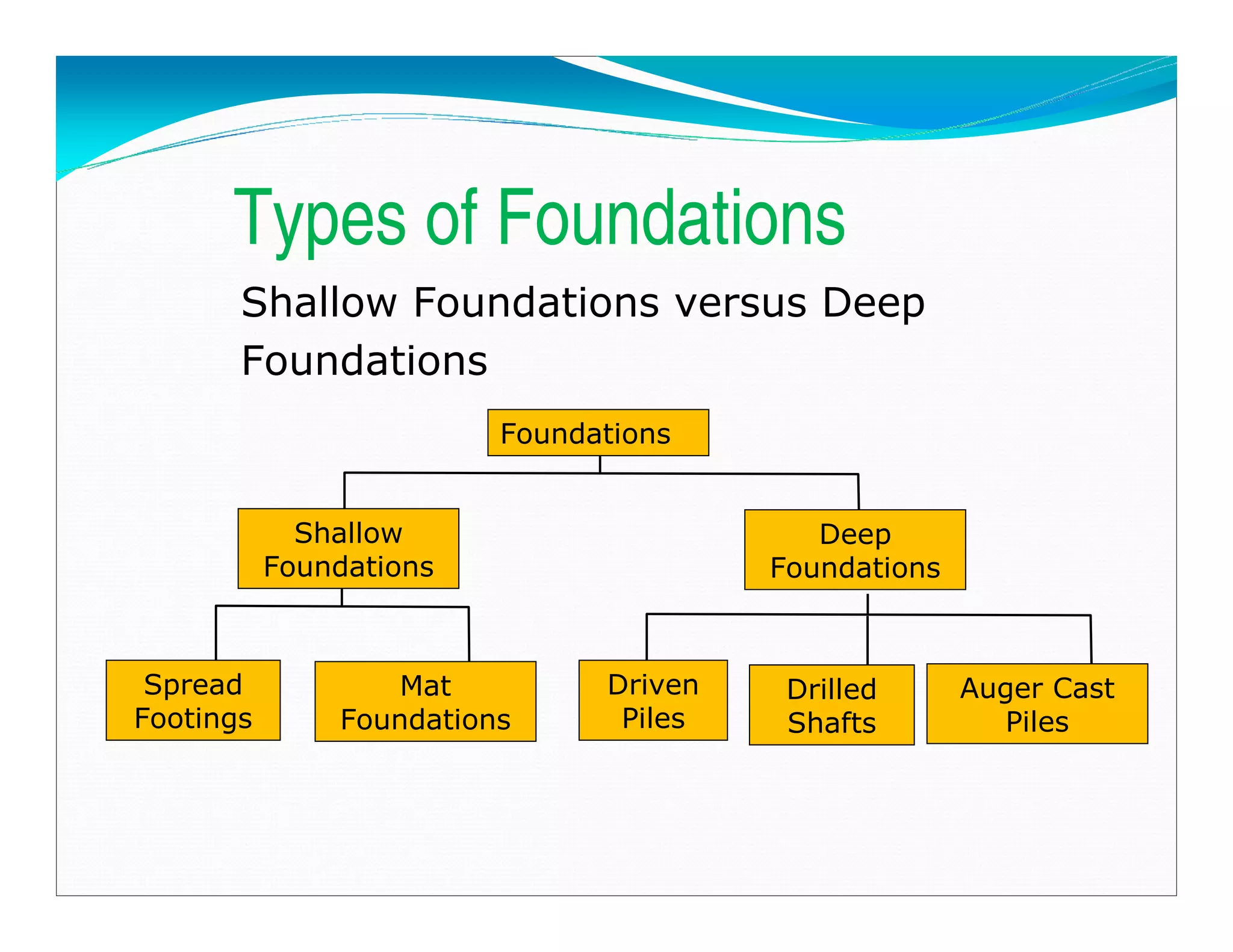 Types of Foundations
Shallow Foundations versus Deep
Foundations
Foundations
Shallow
Foundations
Deep
Foundations
Spread
Footings
Mat
Foundations
Driven
Piles
Drilled
Shafts
Auger Cast
Piles
Downloadedfrom:09ce.blogspot.com
Providedby:DkMamonai-09CE37
 