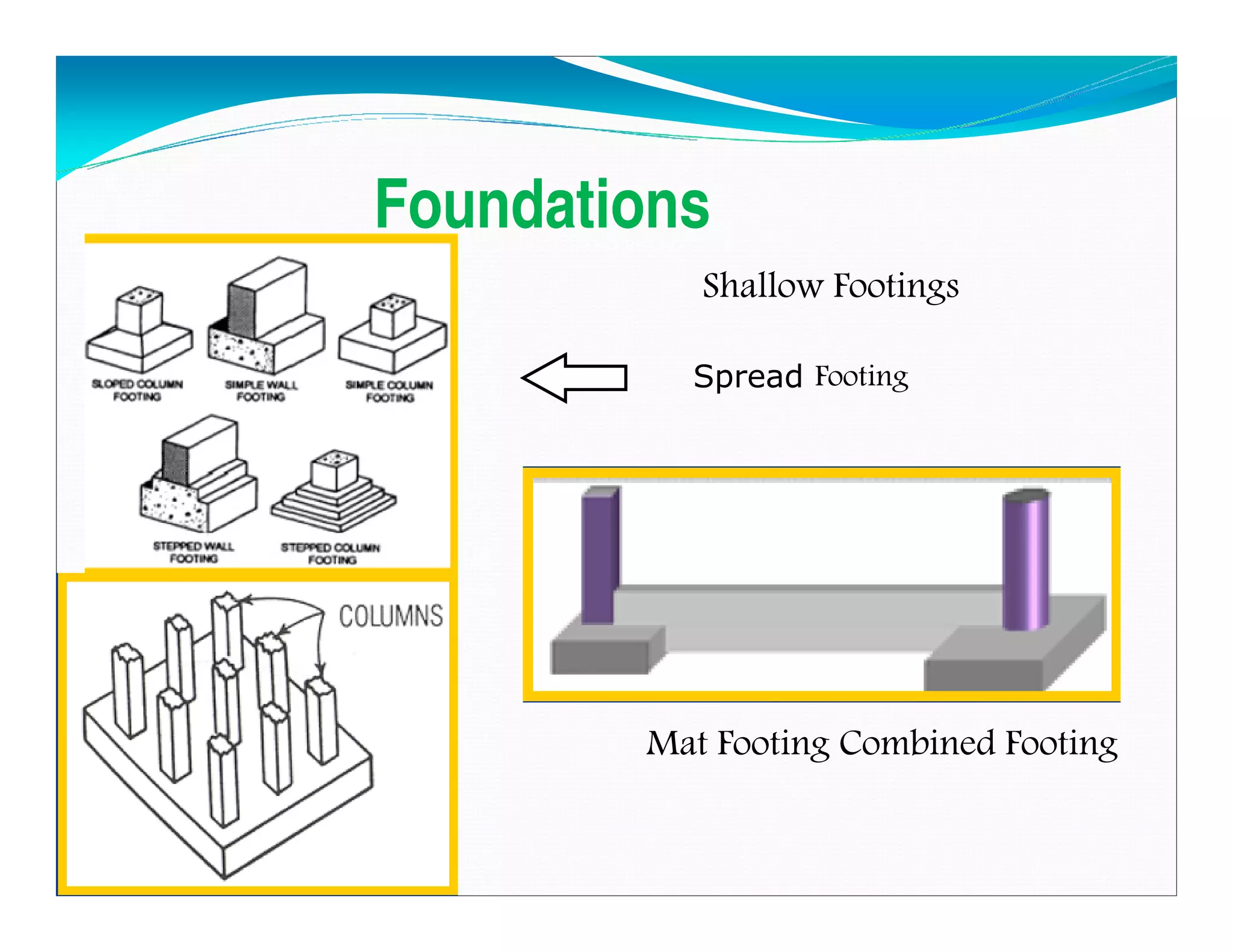 Foundations
Shallow Footings
Spread Footing
Mat Footing Combined Footing
Downloadedfrom:09ce.blogspot.com
Providedby:DkMamonai-09CE37
 