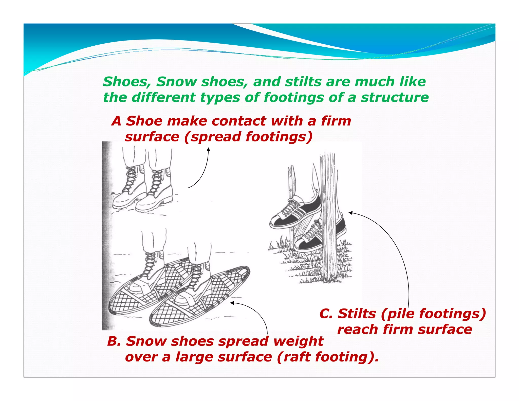 Shoes, Snow shoes, and stilts are much like
the different types of footings of a structure
A Shoe make contact with a firm
surface (spread footings)
B. Snow shoes spread weight
over a large surface (raft footing).
C. Stilts (pile footings)
reach firm surface
Downloadedfrom:09ce.blogspot.com
Providedby:DkMamonai-09CE37
 