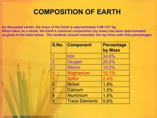 COMPOSITION OF EARTH As discussed earlier, the mass of the Earth is approximately 5.98×10 24  kg.  When taken as a whole, the Earth's chemical composition (by mass) has been approximated  as given in the table below.  The students should remember the top three with their percentages S.No. Component Percentage by Mass 1 Iron 34.6% 2 Oxygen 29.5% 3 Silicon 15.2% 4 Magnesium 12.7% 5 Sulfur 2.4% 6 Nickel 1.9% 7 Calcium 1.5% 8 Aluminium 1.4% 9 Trace Elements 0.8% 