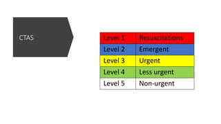 CTAS Level 1 Resuscitations
Level 2 Emergent
Level 3 Urgent
Level 4 Less urgent
Level 5 Non-urgent
 